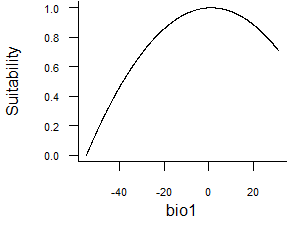 Fig. 2.4 Quadratic response function