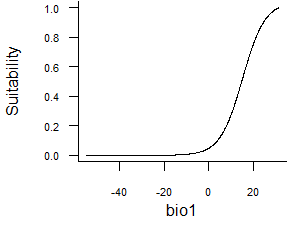 Fig. 2.5 Logistic response function