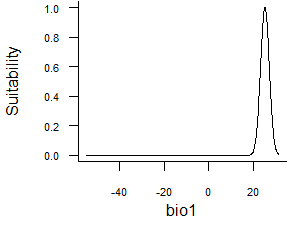 Fig. 2.6 Normal function defined by extremes