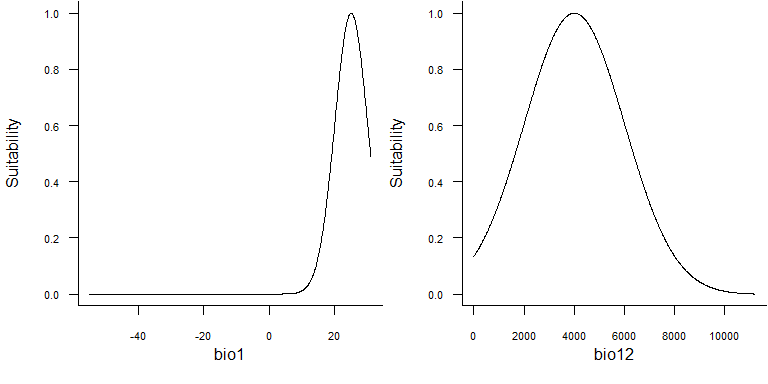 Fig. 2.1 Example of bell-shaped response functions to bio1 and bio2, suitable for a tropical species.