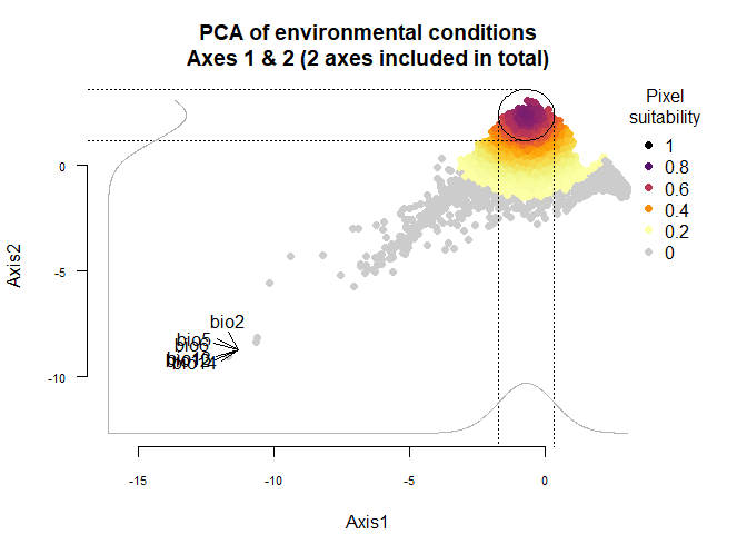 Fig. 3.3 PCA of a species generated with rather narrow niche breadth