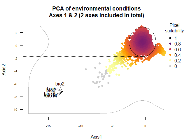 Fig. 3.5 PCA of a species generated with rather wide niche breadth