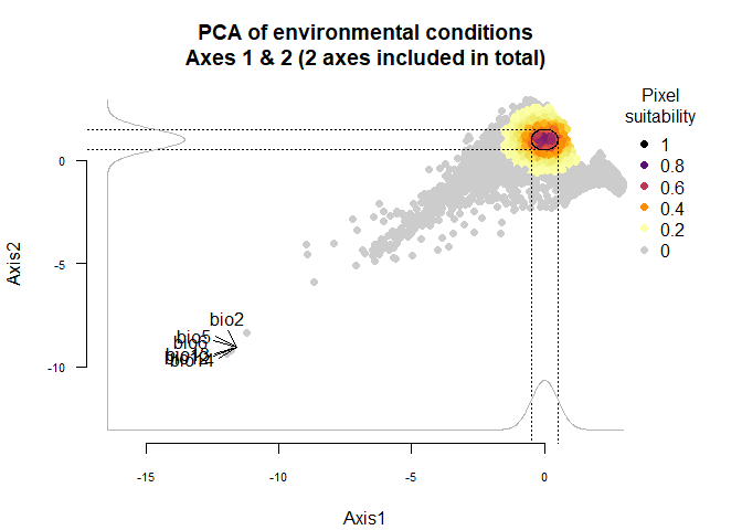 Fig. 3.7 PCA of the species generated with custom responses to axes