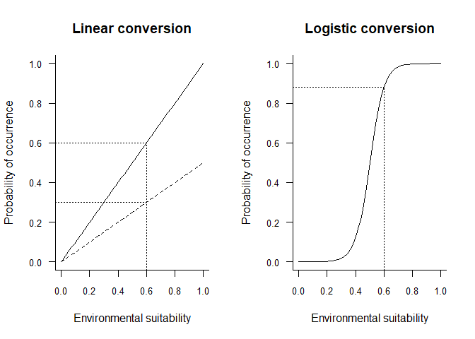 Fig. 4.1 Conversion of environmental suitability into probability of occurrence