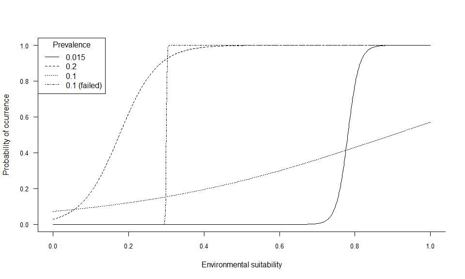 Fig. 4.21 Logistic conversions of species sp0.015, sp0.2, sp.10, sp.10bis