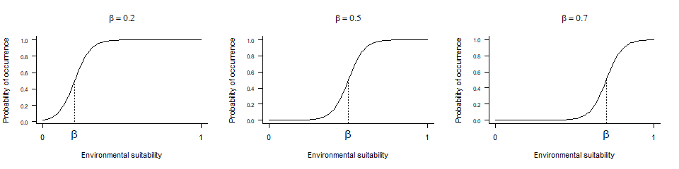 Fig. 4.8 Impact of beta on the conversion curve