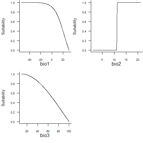 Response functions of the randomly generated species
