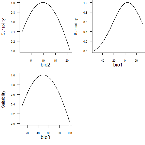Fig. 5.5 Response functions of the randomly generated species